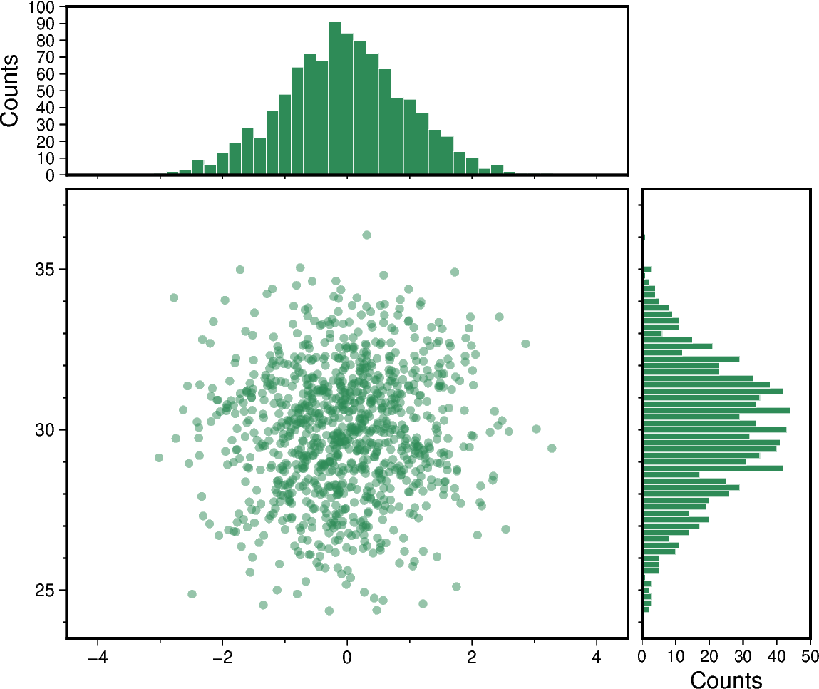 scatter and histograms